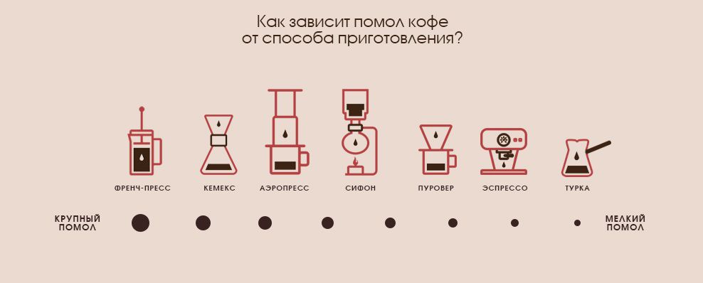 Как настроить помол в кофемолке?
